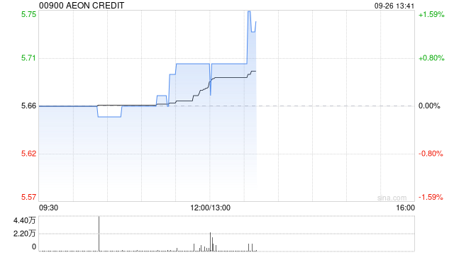 AEON CREDIT公布中期业绩 净利约1.7亿港元同比减少11%