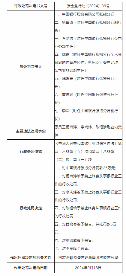 中国银行张掖分行被罚25万：因三名原员工涉刑业内案件