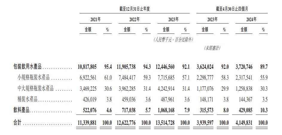 怡宝母公司华润饮料通过港交所聆讯，今年前4个月利润4.6亿元