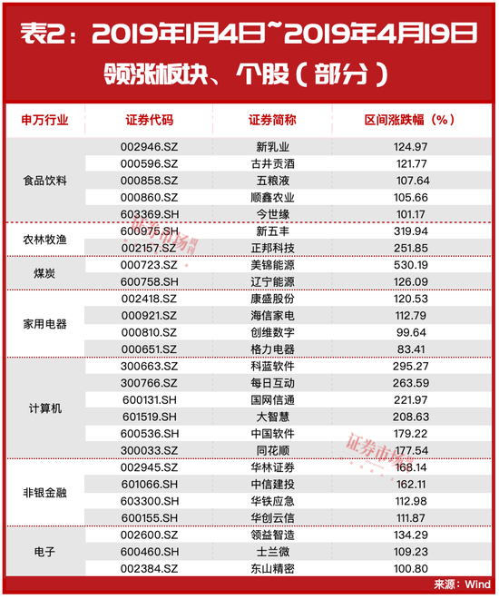 沪指3天大涨超9%！历史大数据剧透，后市这些机会最强……