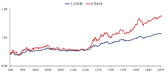 ETF日报：政策推动下，行业的整合与格局优化料将持续，上市公司的估值与业绩如何反馈值得投资者持续关注