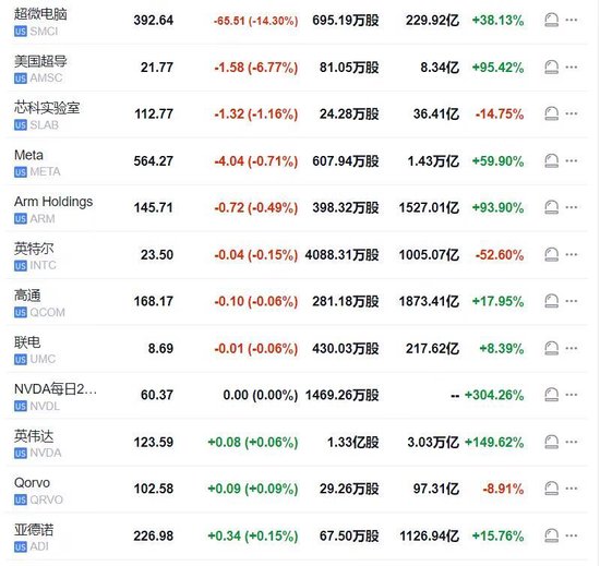 报道称美司法部调查超微电脑，股价跳水18%几度跌停，英伟达涨超3%后转跌