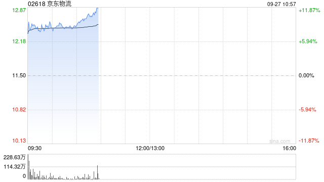 京东物流早盘继续走高 股价现涨超8%