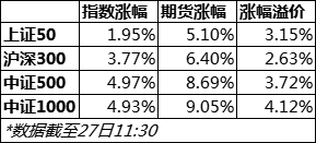 上交所交易系统延迟1小时!期间投资者涌入期货市场 IH涨幅溢价标的指数超3%