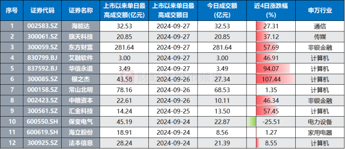 成交额创上市记录！千亿券商获20cm涨停，近日天量牛股盘点