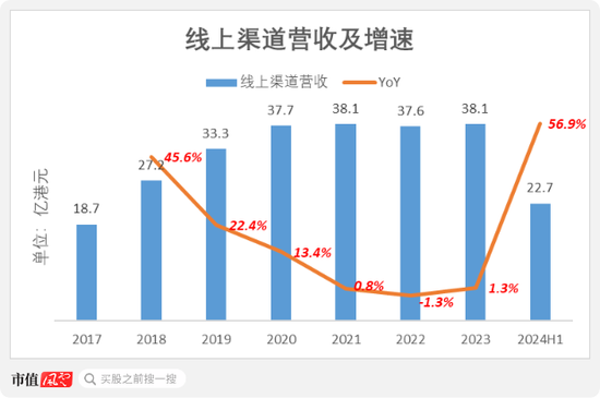 上市三年市值蒸发千亿，狂烧11亿转战直播，蓝月亮：“赔本赚吆喝”，历史还会再给一次机会吗？