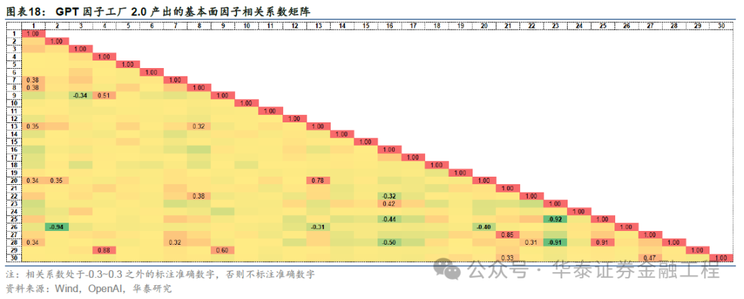 华泰金工 | GPT因子工厂2.0：基本面与高频因子挖掘