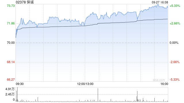 保诚9月26日斥资903.35万英镑回购132.62万股