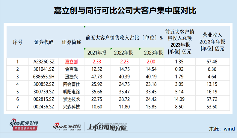 嘉立创“不差钱”仍要募资42亿元 前五大客户收入占比畸低背后关键数据“倒挂”|IPO高募资