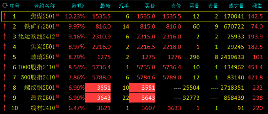 午评：螺纹钢、热卷涨停 焦煤涨超10%