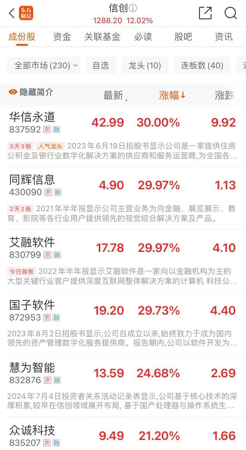 A股太火爆，两市成交超1.66万亿元！创业板指半日涨超11%，“券茅”20CM涨停！券商：“忙疯了，大家很亢奋”