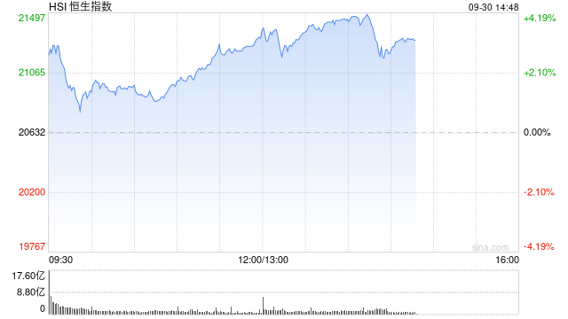 午评：港股涨势如虹！恒生科指大涨逾7% 科网股、内房股、券商股集体爆发