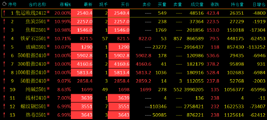 收评：集运指数、双焦、玻璃、螺纹钢、热卷均封涨停板！