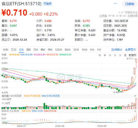 涨疯了！“茅五泸汾洋”集体飙升，食品ETF（515710）收涨9.23%，标的指数50只成份股全部涨超5%！