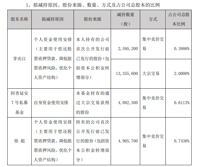 5天逾80家公司发布股东减持结果或计划公告 部分股东提前终止实施减持