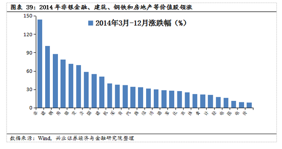 【兴证策略|国庆钜献】牛市深度复盘系列一：2013～2015年