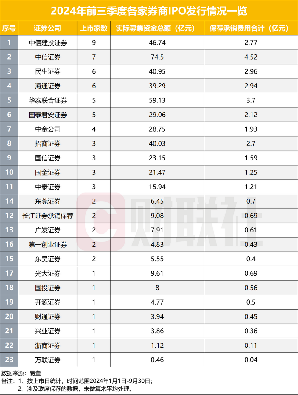 在审IPO项目跌破300家，前九月IPO发行数量不足去年同期三成，仅23家券商分羹