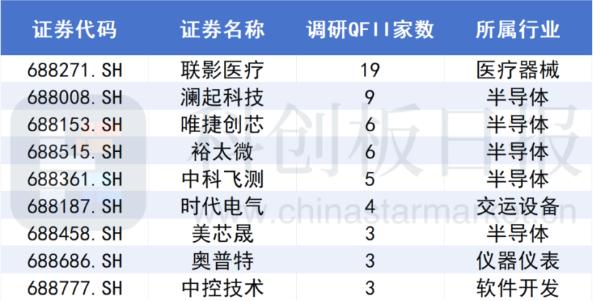 A股大涨，哪些公司被QFII看好？