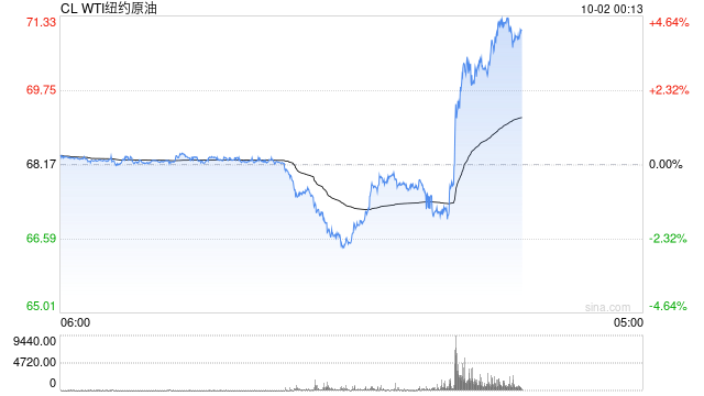 快讯：WTI原油日内跌幅超2%