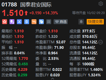 港股中资券商股开盘继续大涨 国泰君安国际涨超14%