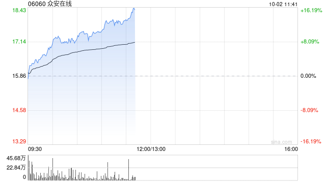 众安在线早盘涨超14% 机构料公司核心业务增长稳健