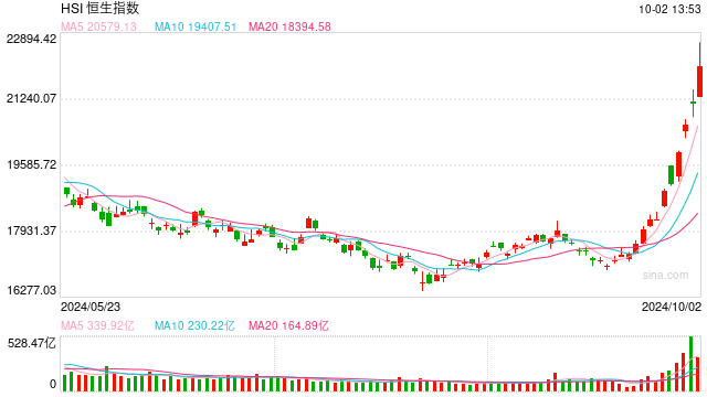 快讯：港股恒指高开0.74% 科指涨1.86%内房股普涨