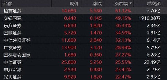 港股做多情绪高涨，地产、券商股“狂飙”