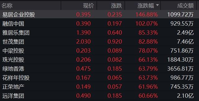 港股做多情绪高涨，地产、券商股“狂飙”