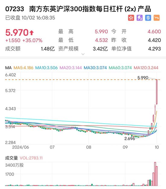 日本股市抢筹中国资产 在日上市的A股南方中证500指数今日收涨77.8%