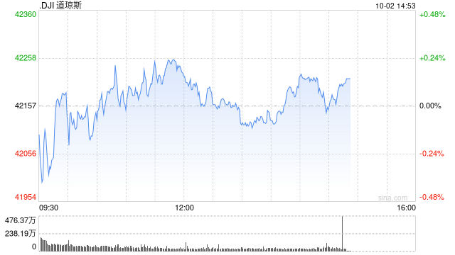 午盘：美股小幅上扬 市场关注中东局势发展