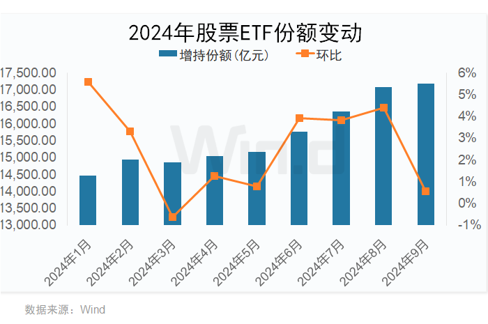 六连增！资金借道股票ETF“抄底”