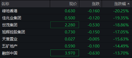 恒生科指跌超4%，内房股普遍回调，世茂集团、绿地香港一度跌逾20%