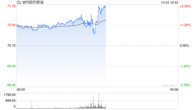 OPEC+维持12月开始增产的计划，沙特警告：不遵守限产协议，油价可能跌至50美元