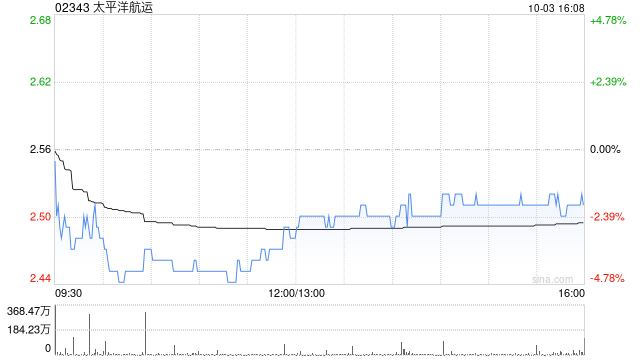 太平洋航运10月3日斥资395.3万港元回购160.6万股