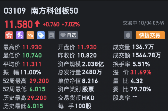 南方科创板50盘中再次拉升 一度涨超10%