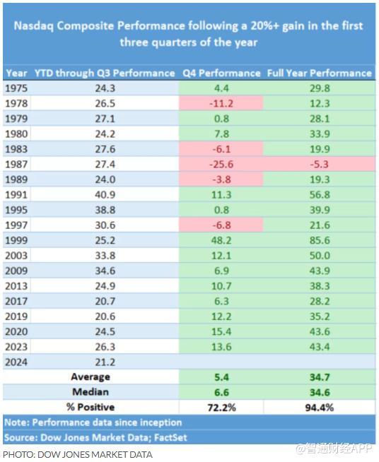 四季度美股还会继续涨？答案藏在历史数据中
