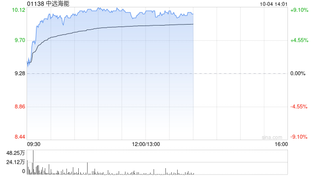 中远海能早盘涨超8% 大摩给予“增持”评级