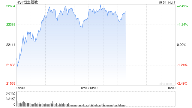 恒指低开0.45% 内房股表现较好