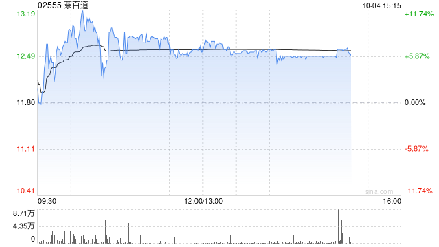 茶百道早盘涨近9% 公司股价自低点已涨逾200%