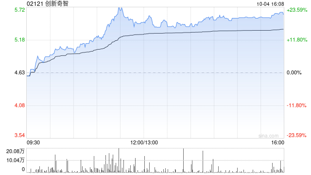 创新奇智早盘持续涨超19% 工业大模型已渗透各应用场景
