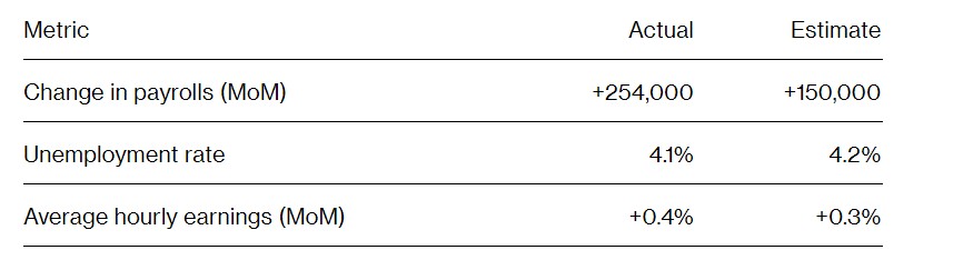 非农超预期猛增25.4万人+失业率意外回落 美国经济成功“软着陆”?