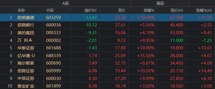 港股年内涨幅，登顶全球主要市场！节后A股这些板块稳了？