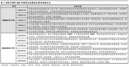 海通策略：本轮行情与99年519行情相似 短期趋势跟踪成交量和换手率