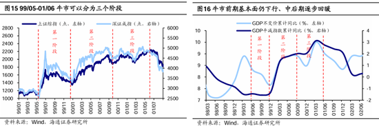 海通策略：本轮行情与99年519行情相似 短期趋势跟踪成交量和换手率