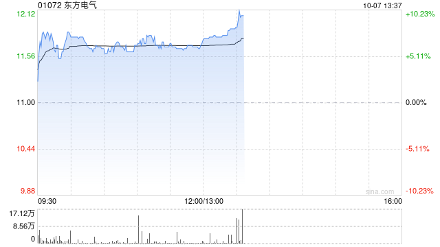 东方电气现涨8% 木垒百万千瓦风电项目完成124台风机基础浇筑