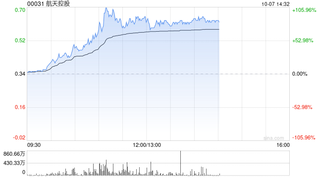 军工股早盘涨幅居前 航天控股涨超88%中航科工涨超18%