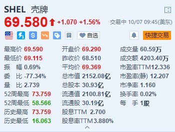 壳牌涨超1.5% 上调第三季度液化天然气产量预期