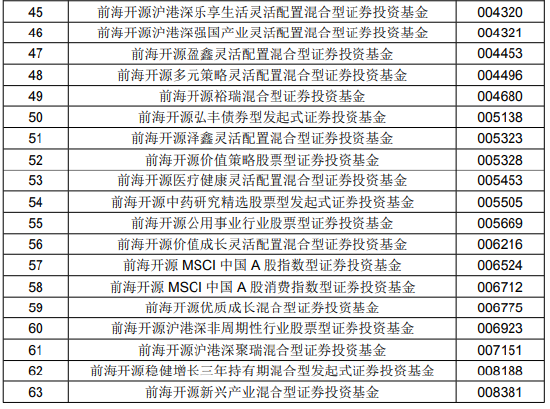 前海开源基金旗下74只基金宣布限购 最高金额1000元（含）