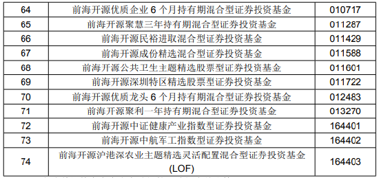 前海开源基金旗下74只基金宣布限购 最高金额1000元（含）