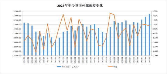 中国央行连续第五个月暂停增持黄金，9月外汇储备环比上升0.86%